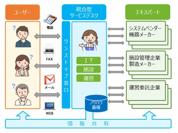 統合型サービスデスク